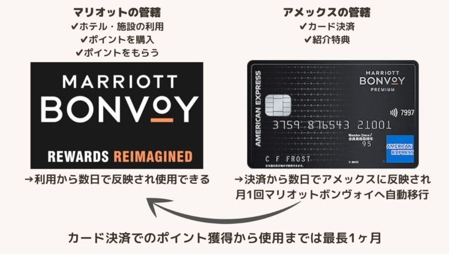 Marriott Bonvoyとマリオットアメックスの関係