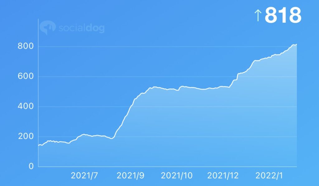 【ブログ運営報告】10ヶ月目で月2万PV 収益6桁達成！（2022年2月）