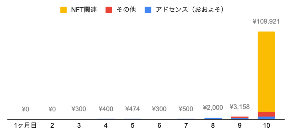 【ブログ運営報告】10ヶ月目で月2万PV 収益6桁達成！（2022年2月）
