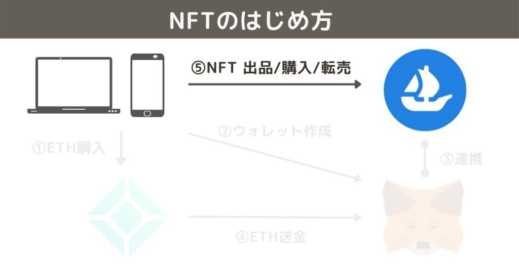 NFTのはじめ方-5_202205