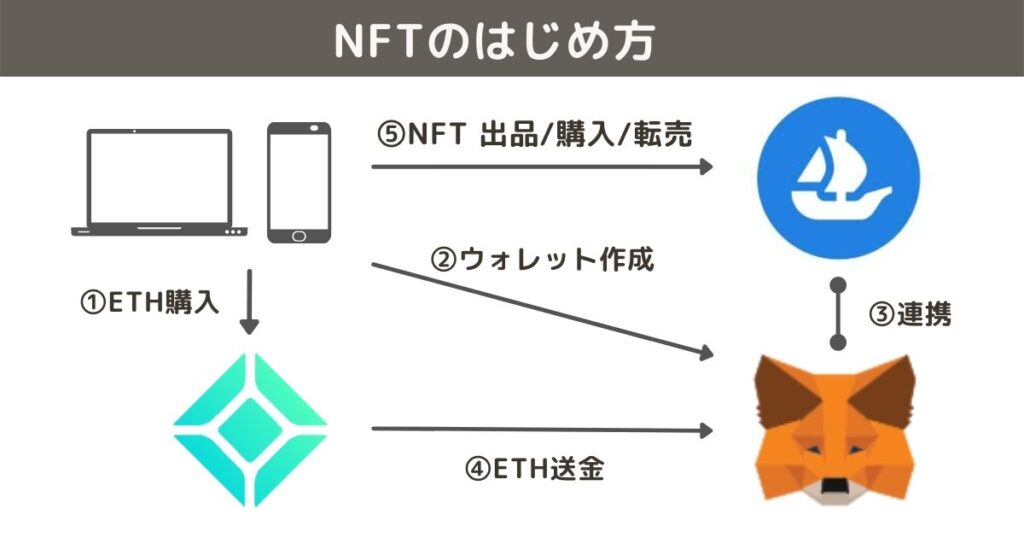 NFTのはじめ方_202205