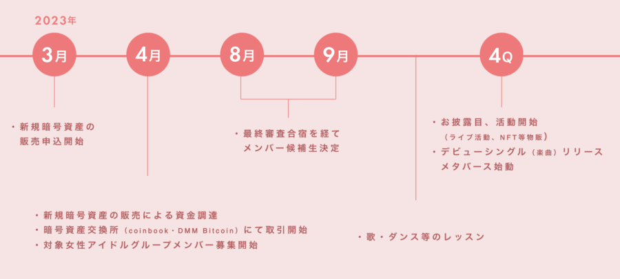 Nippon Idol Token（NIDT）ロードマップ