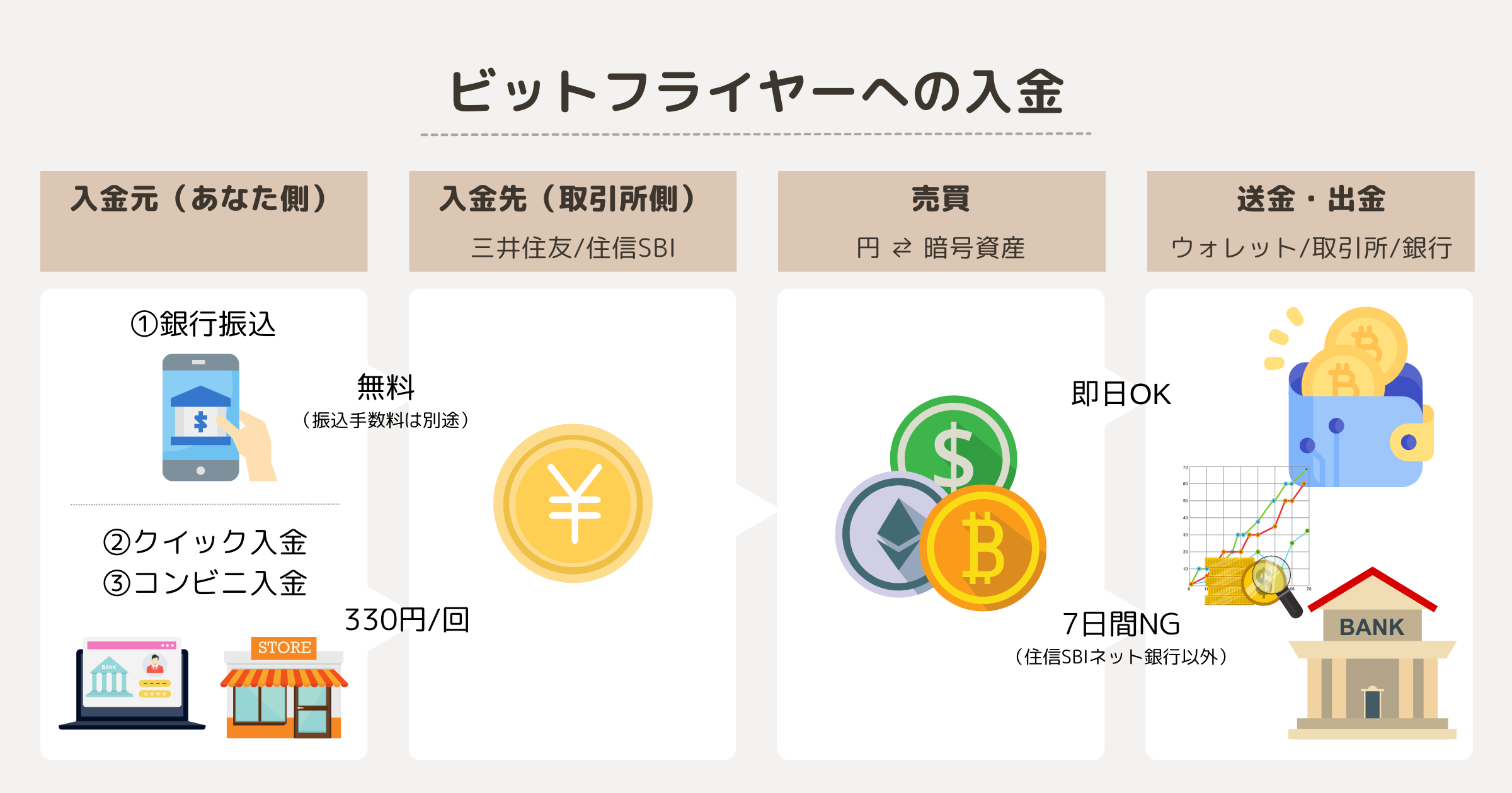 ビットフライヤーへの入金方法