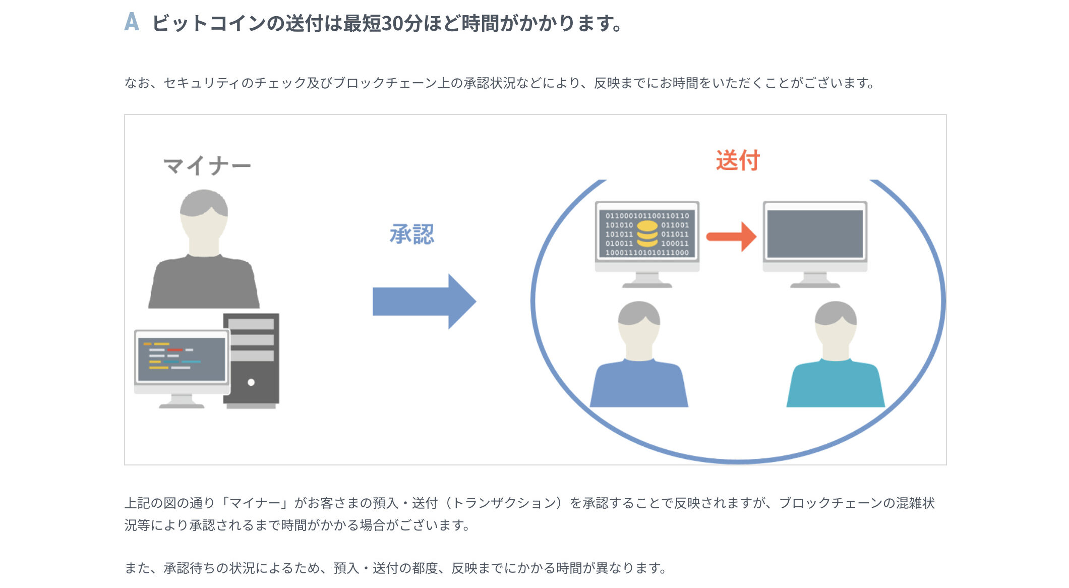 GMOコインのビットコイン送付時間