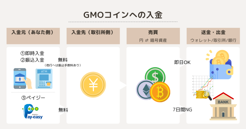 GMOコインへの入金方法