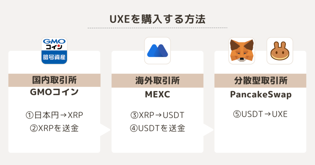 UXEの購入方法