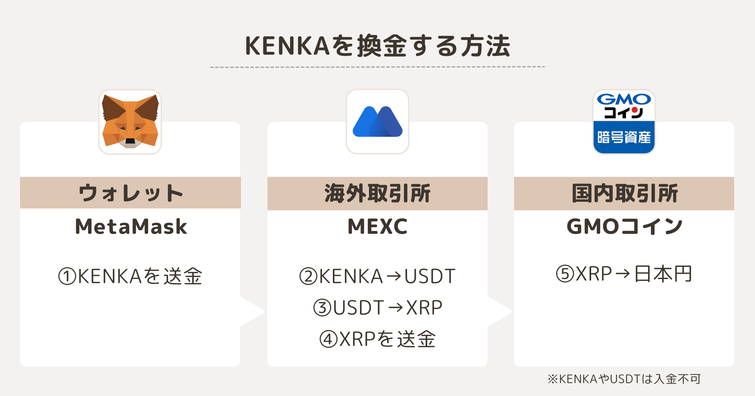 KENKAを日本円に換金する方法（GMOコイン）