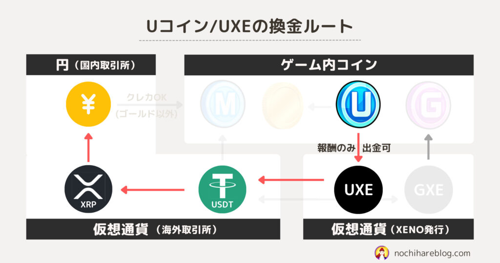 Uコイン・UXEの換金ルート