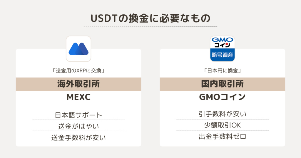 USDT(テザー)の換金に必要なもの