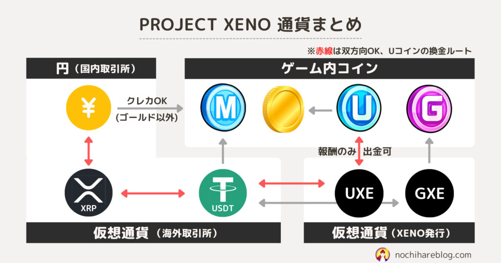 プロジェクトゼノの通貨・コイン一覧