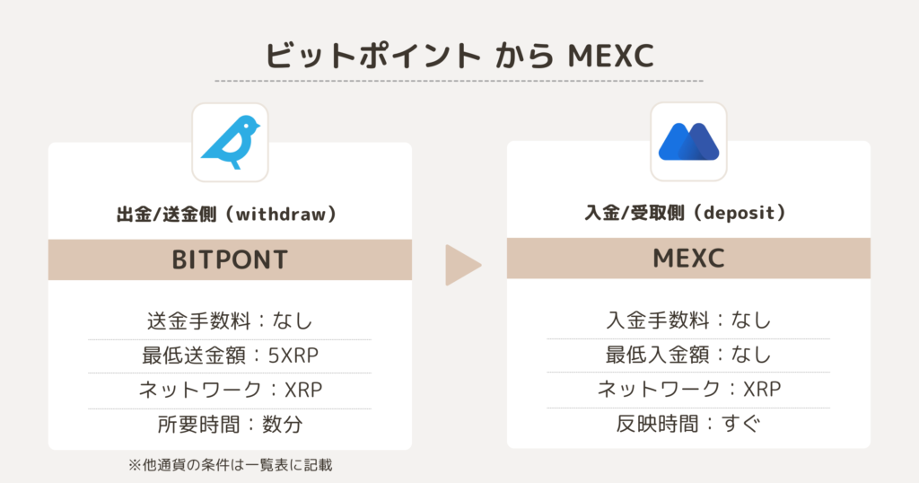 ビットポイントからMEXCにXRPを送金