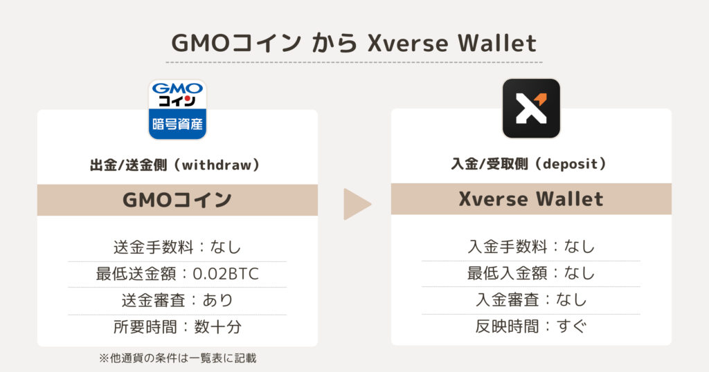 GMOコインからXverse Walletへの送金(ビットコインの場合)