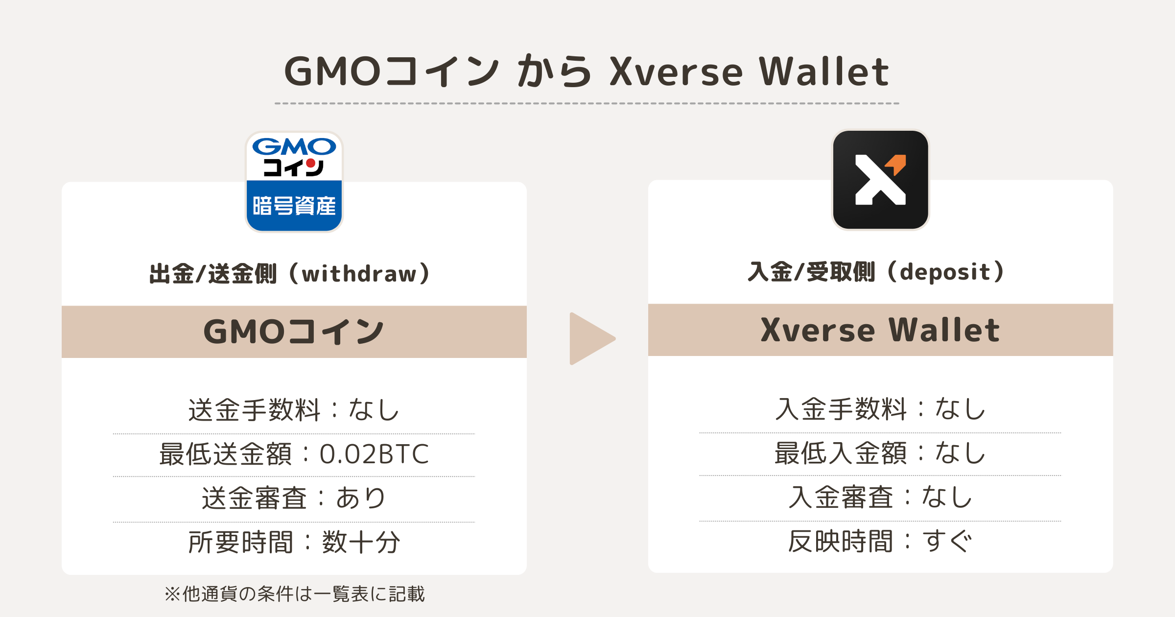 GMOコインからXverse Walletへの送金（ビットコインの場合）