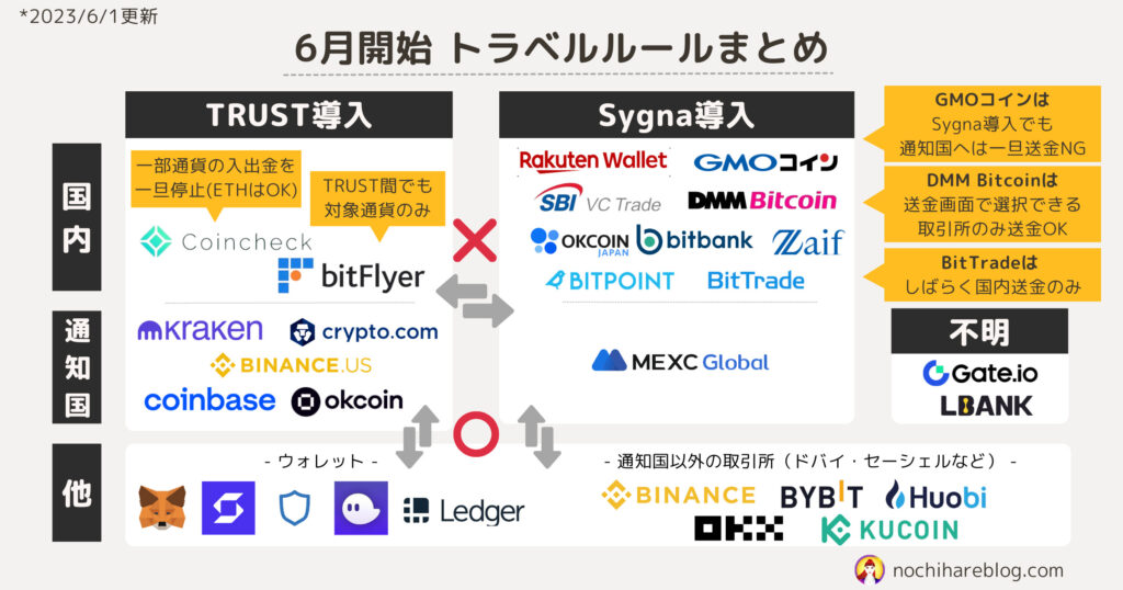 トラベルルールまとめ