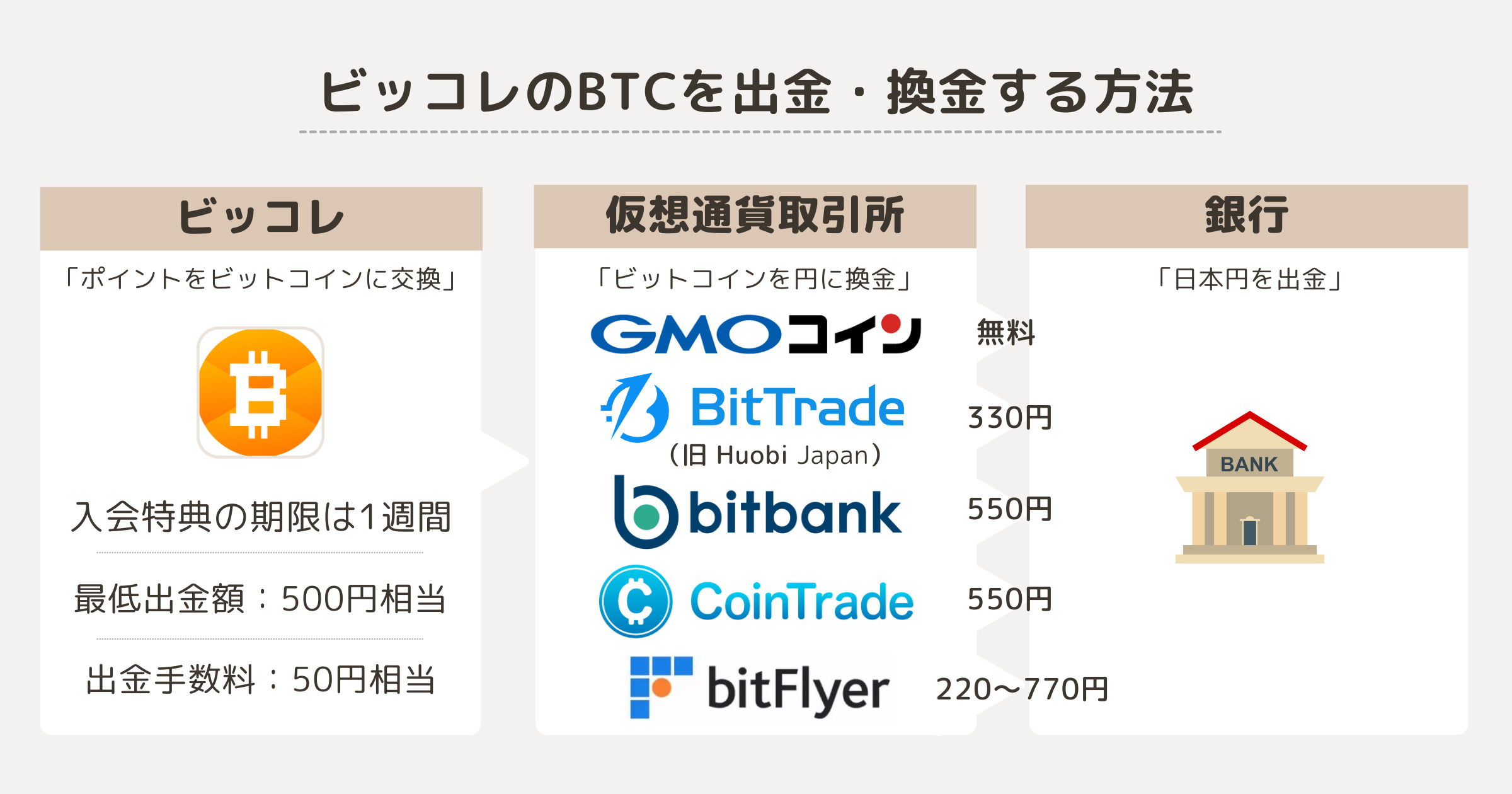 ビッコレのBTCを出金・換金する方法