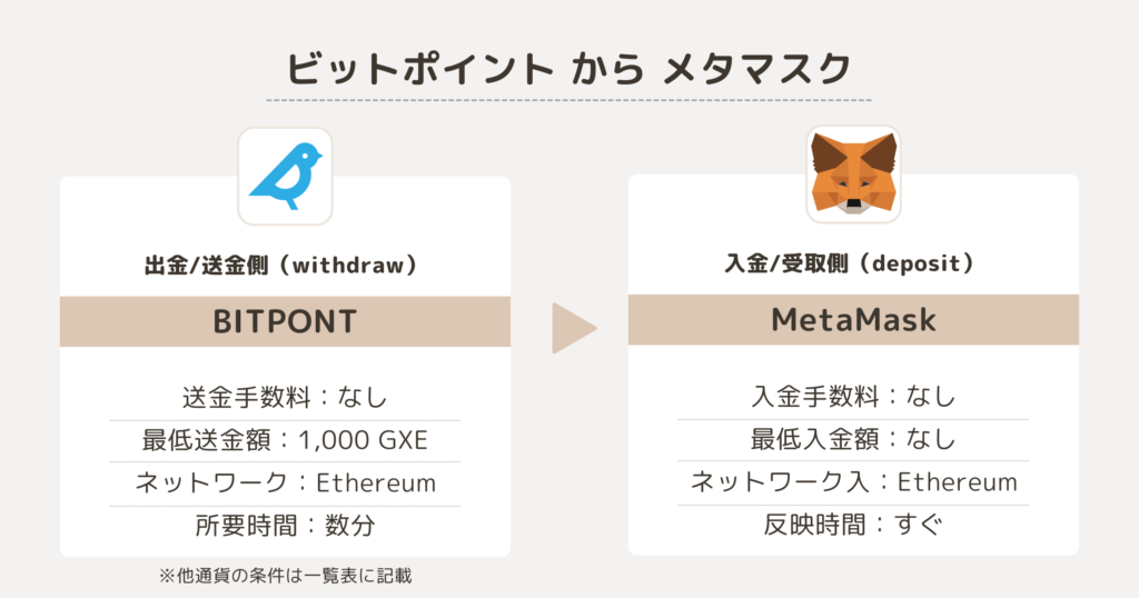 ビットポイントからMetaMaskへGXEを送金(Ethereumネットワーク)