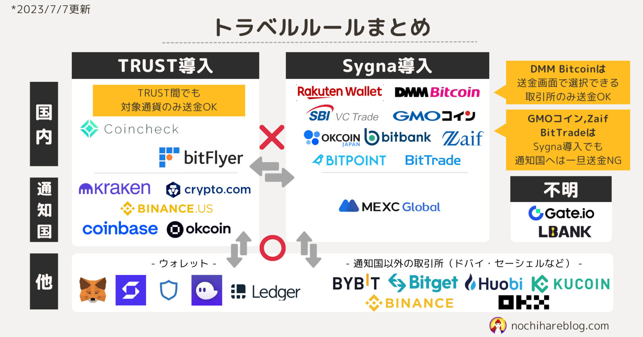 【取引所別まとめ】トラベルルールとは?送金できる取引所・回避策を解説