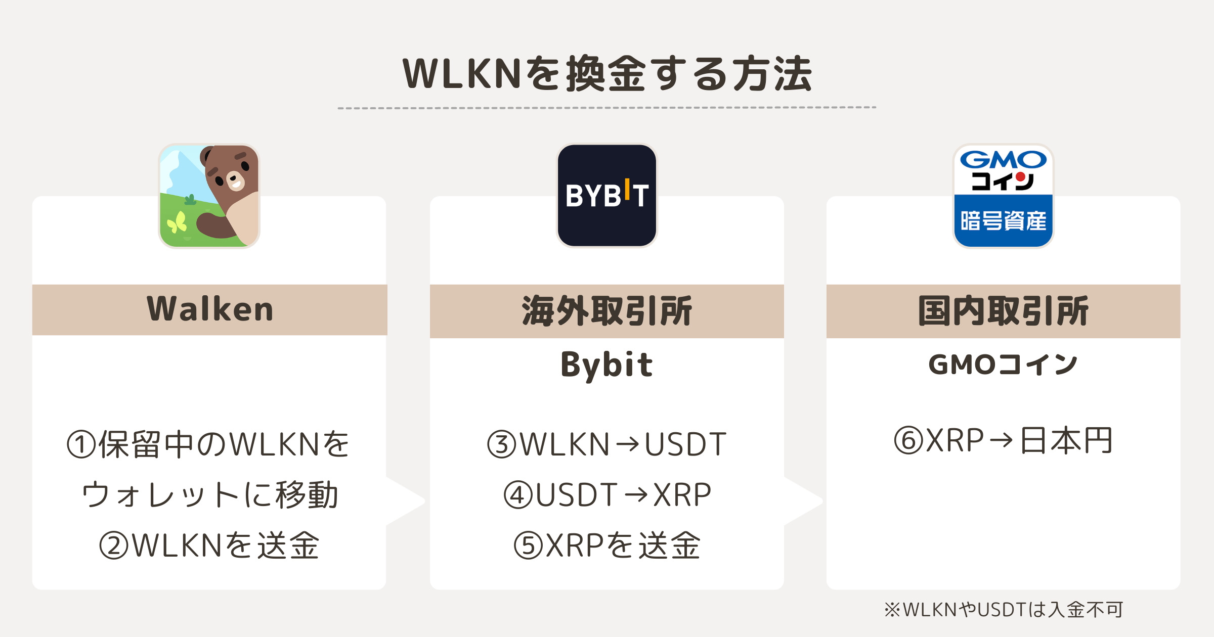 WLKNを日本円に換金する方法（GMOコイン）