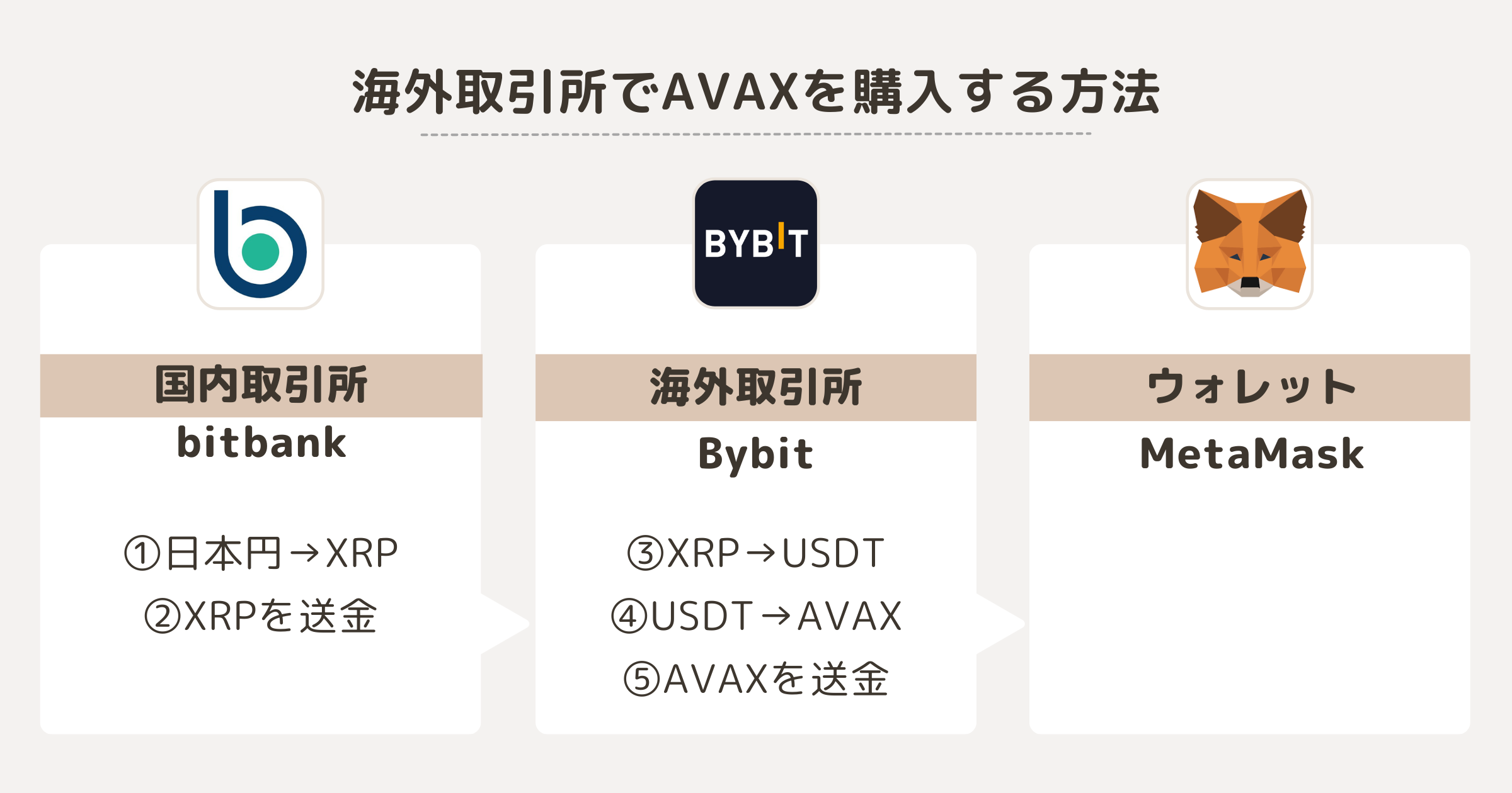 海外取引所でAVAXを購入する方法