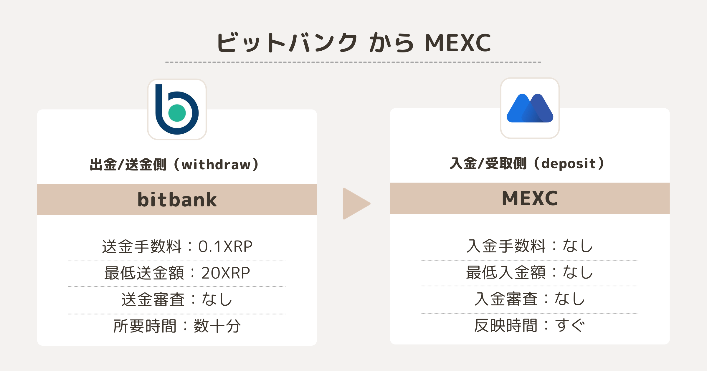 ビットバンクからMEXCにXRPを送金する方法