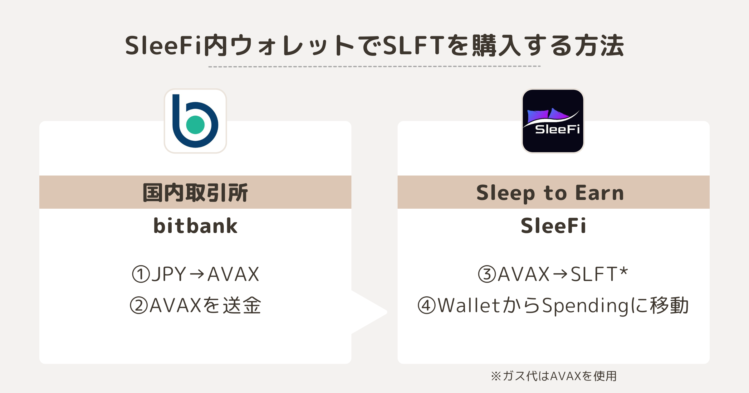 SleeFi内ウォレットでSLFTを購入する方法