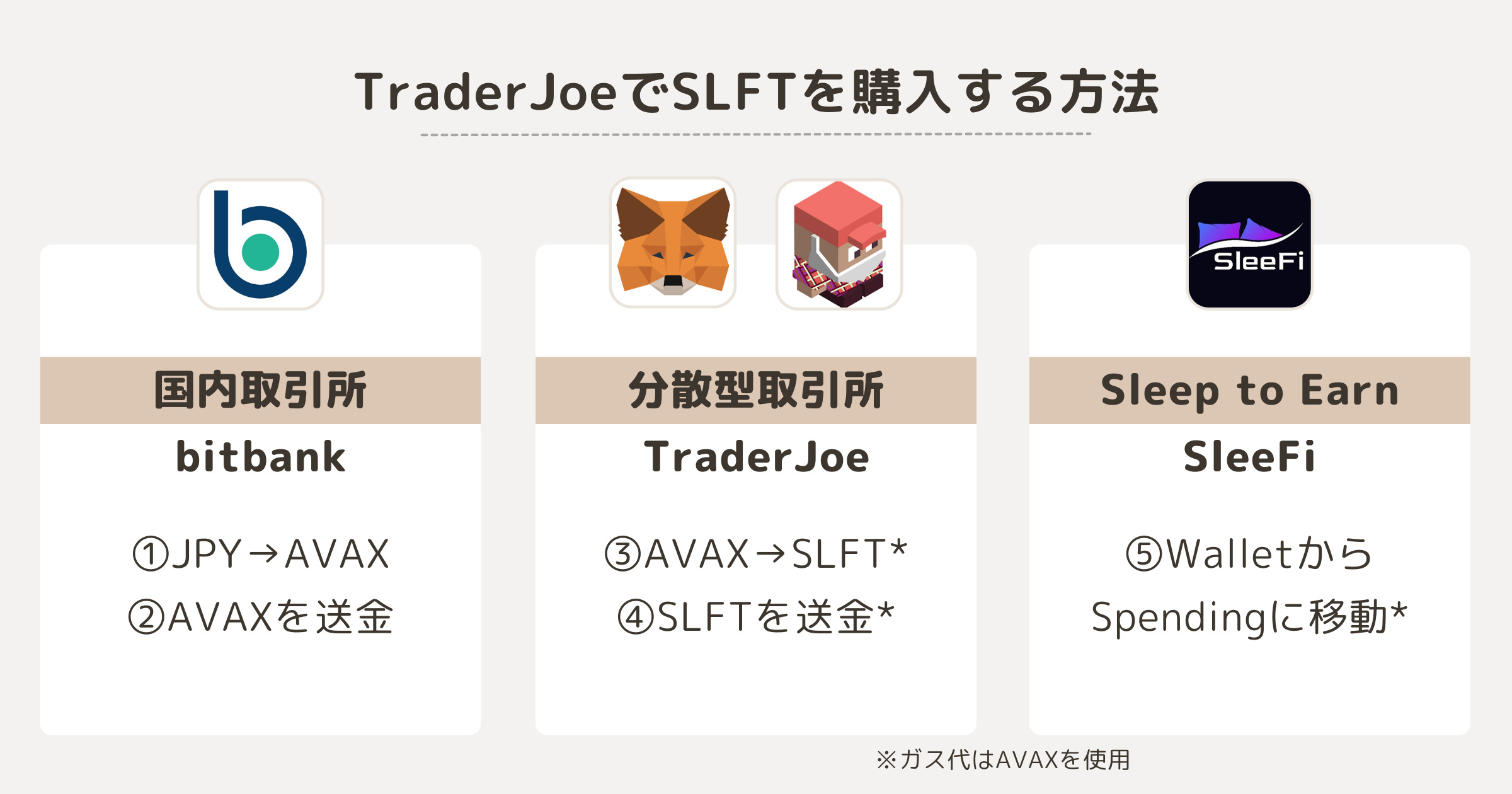 TraderJoeでSLFTを購入する方法