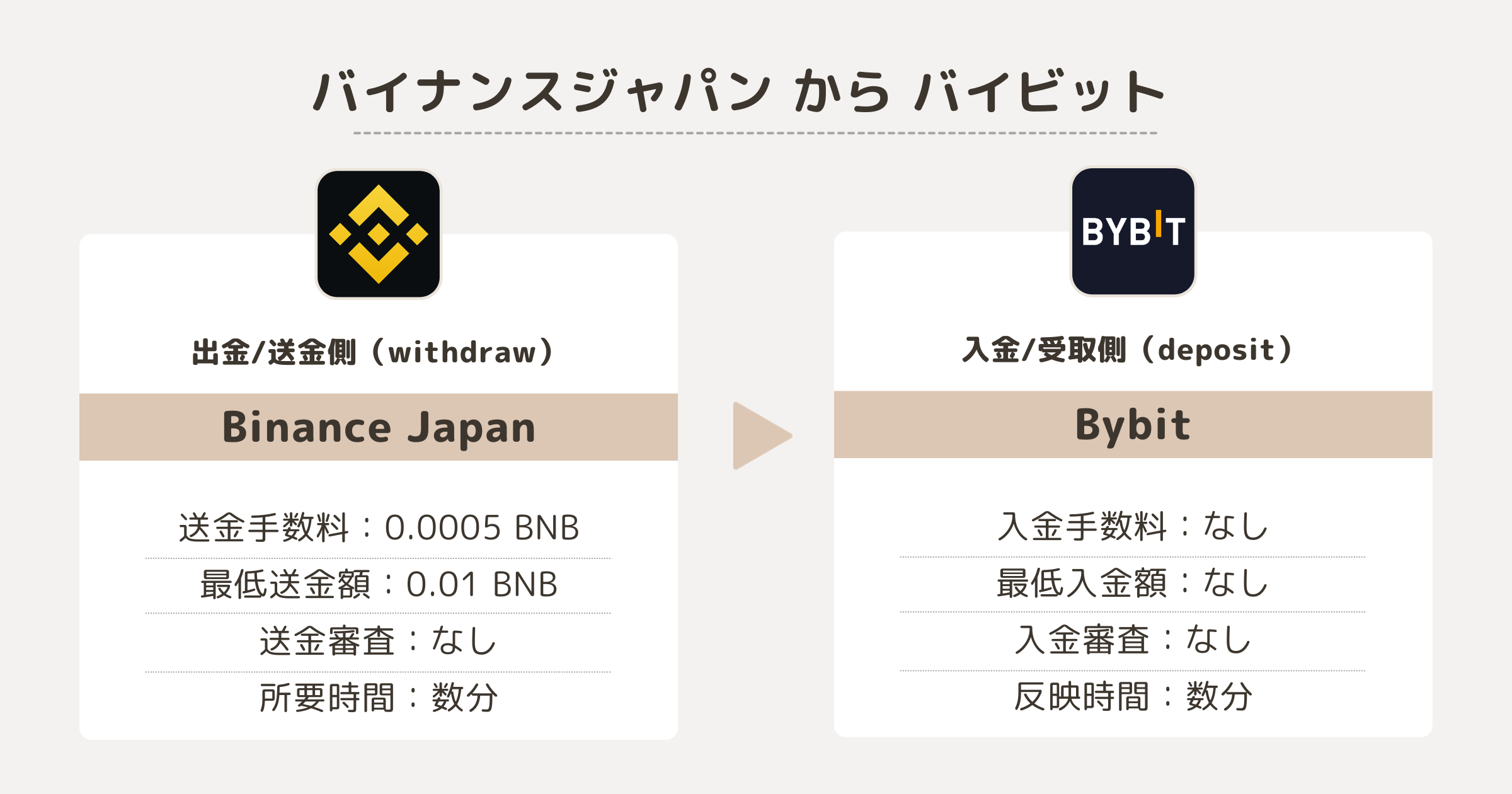 Binance JapanからBybitへの送金（BNBの場合）