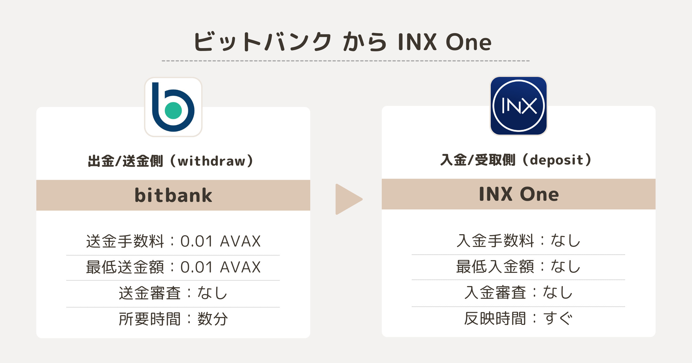 ビットバンクからINXにAVAXを送金