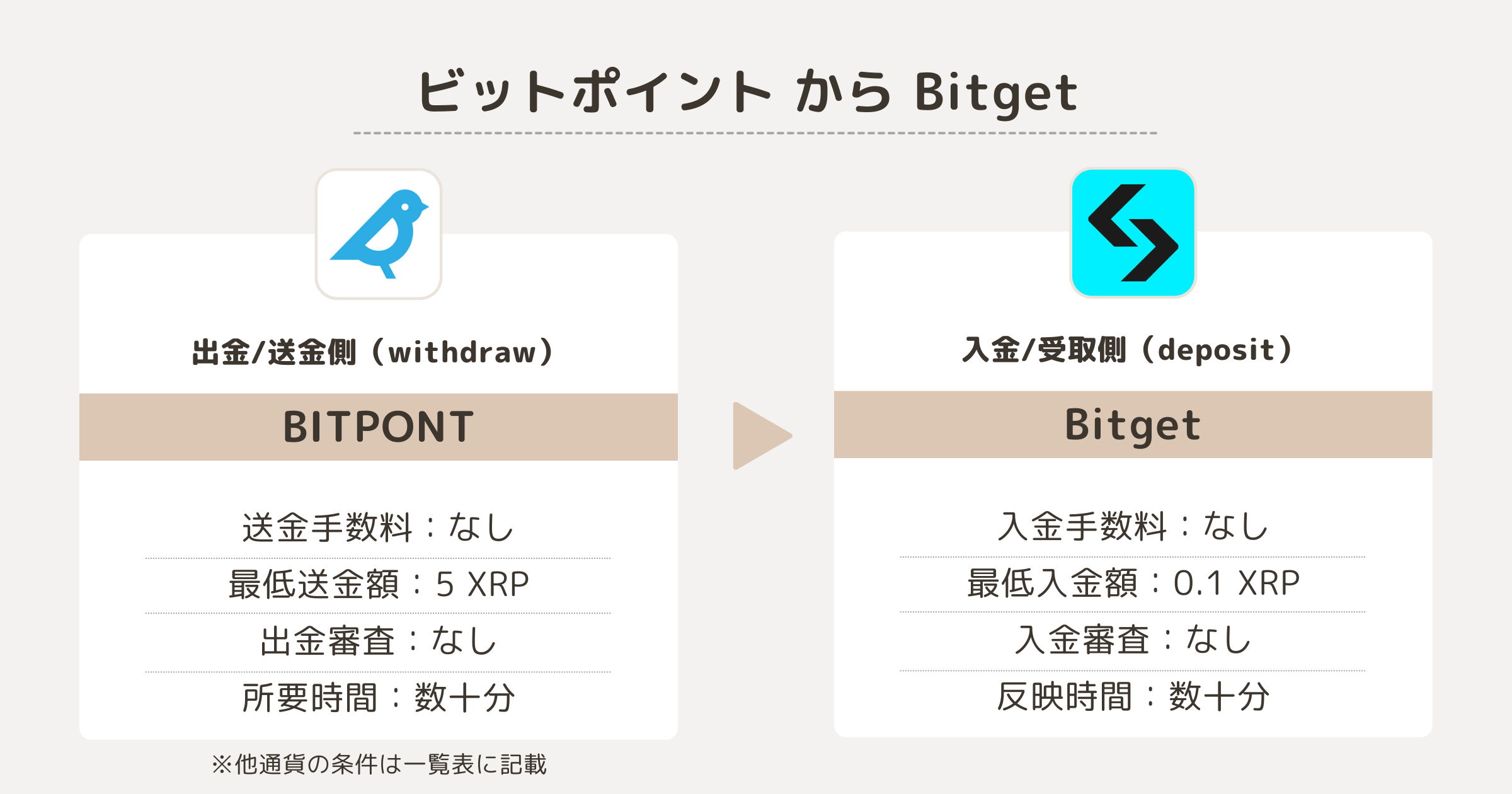 ビットポイントからBitgetへのXRP送金条件