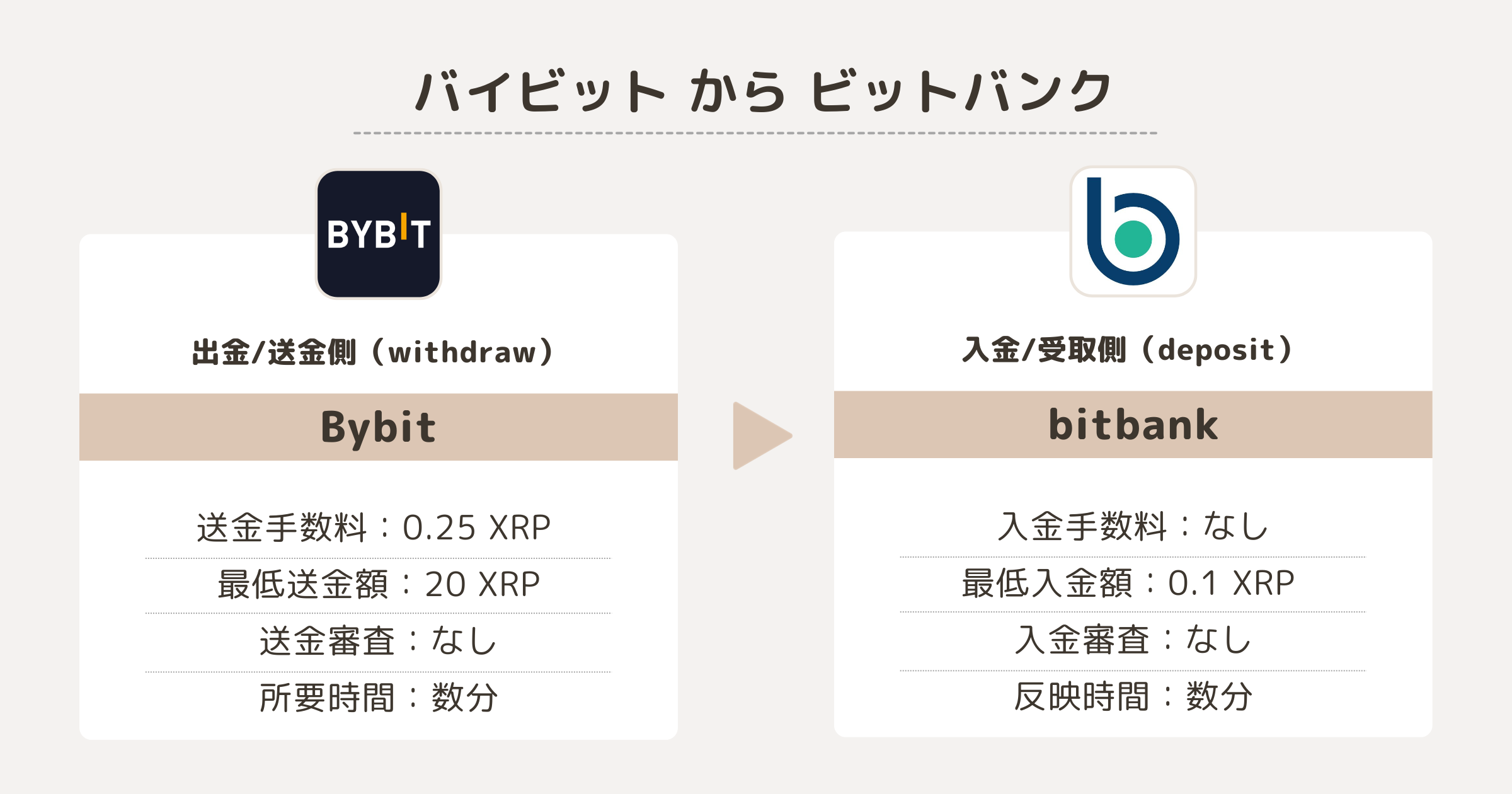 Bybitからビットバンクへの送金（XRPの場合）