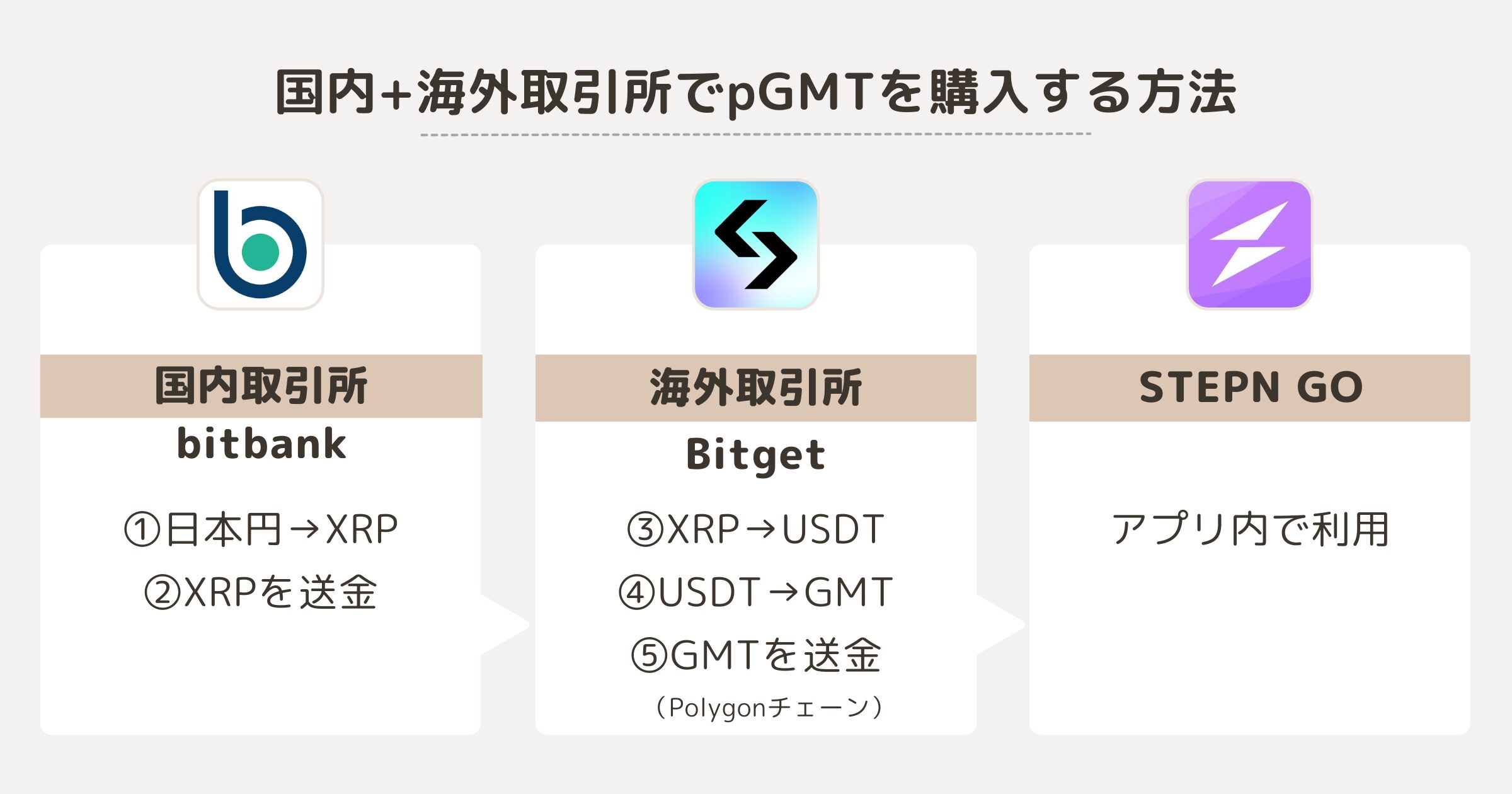 国内取引所+海外取引所でpGMTを購入する方法