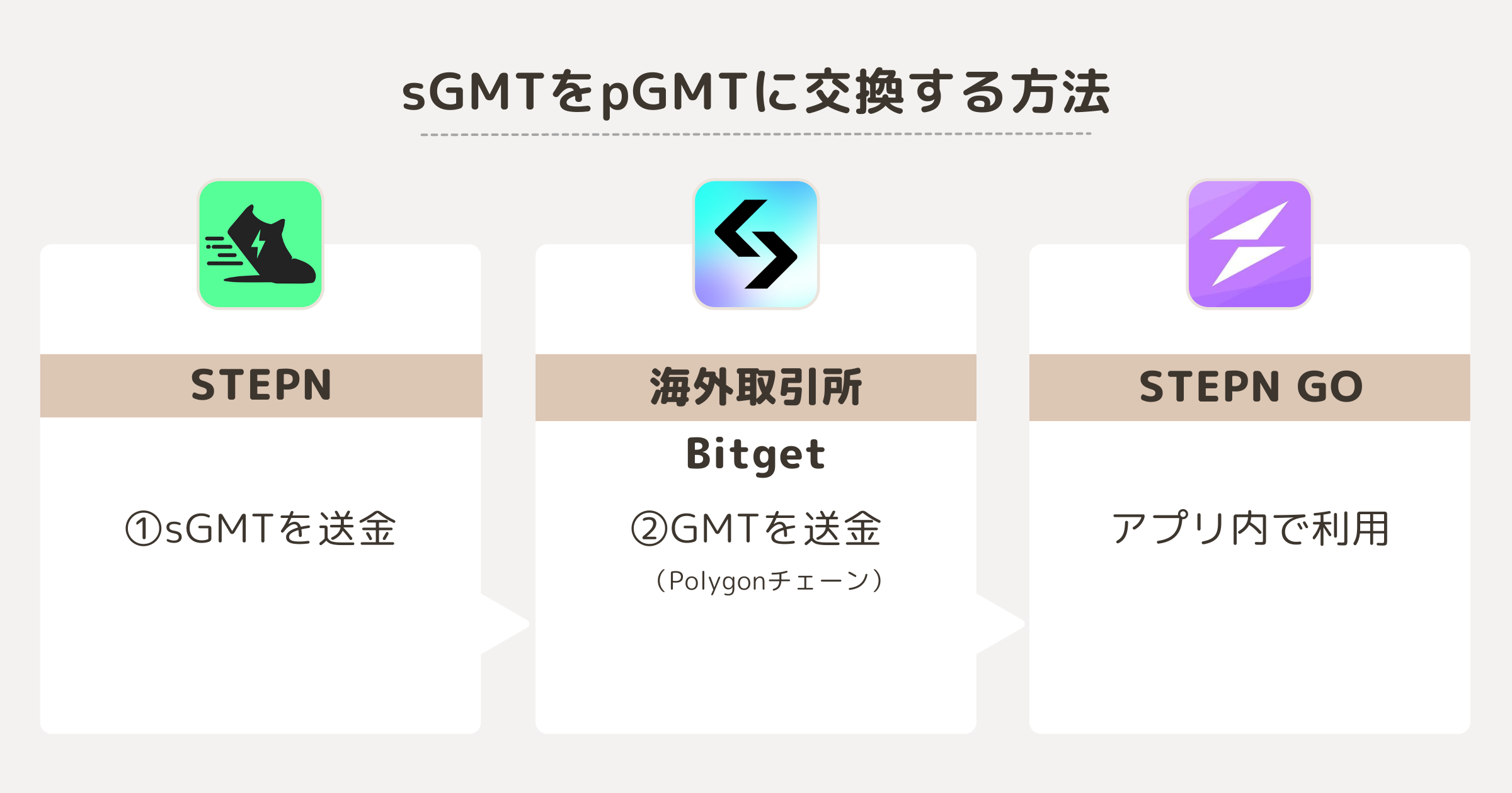 sGMTをpGMTに交換する方法