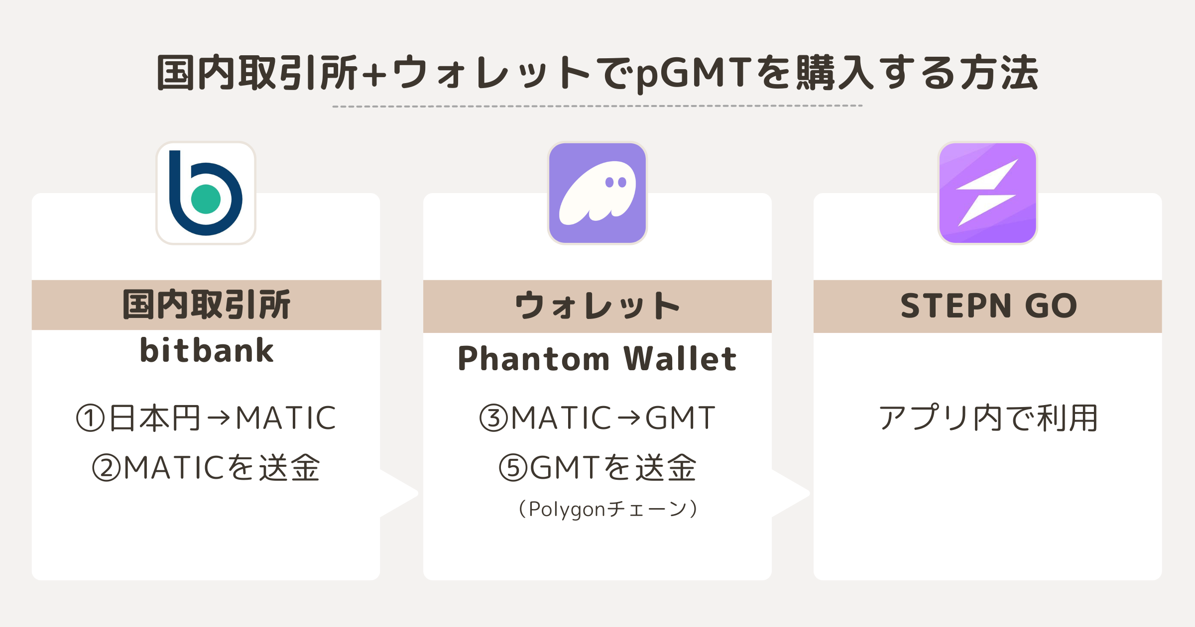 国内取引所+ウォレットでpGMTを購入する方法