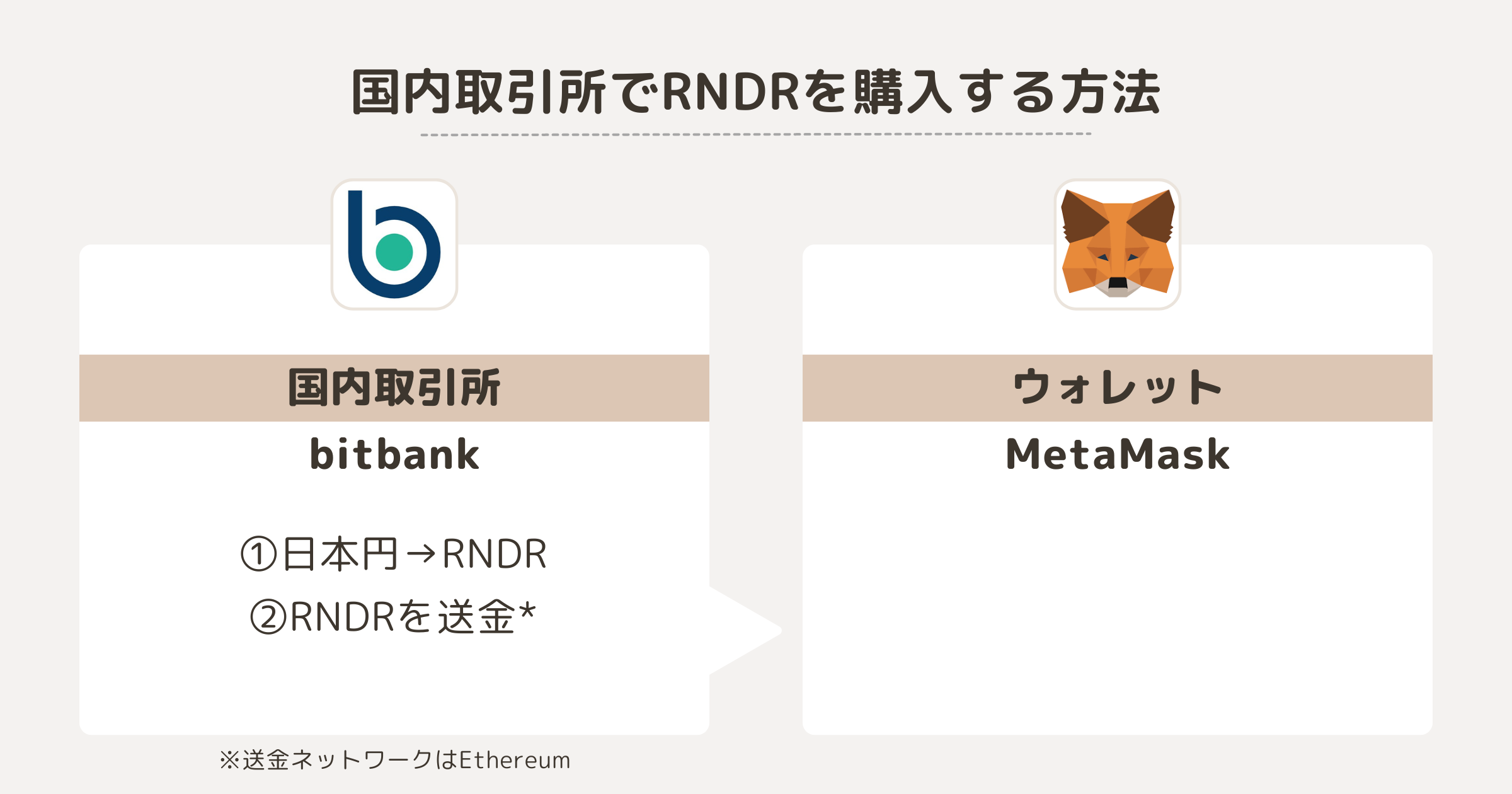 国内取引所でRNDRを購入する方法