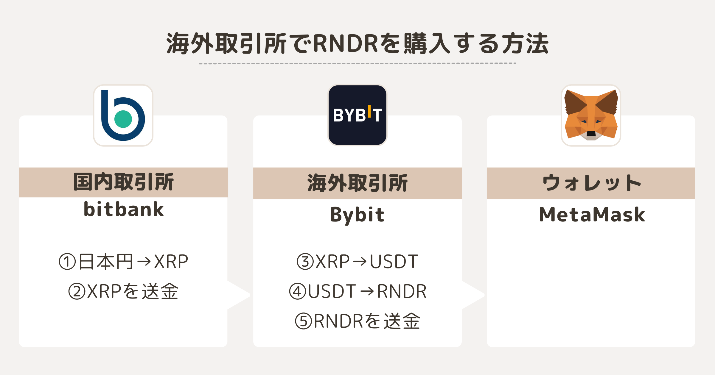 海外取引所でRNDRを購入する方法