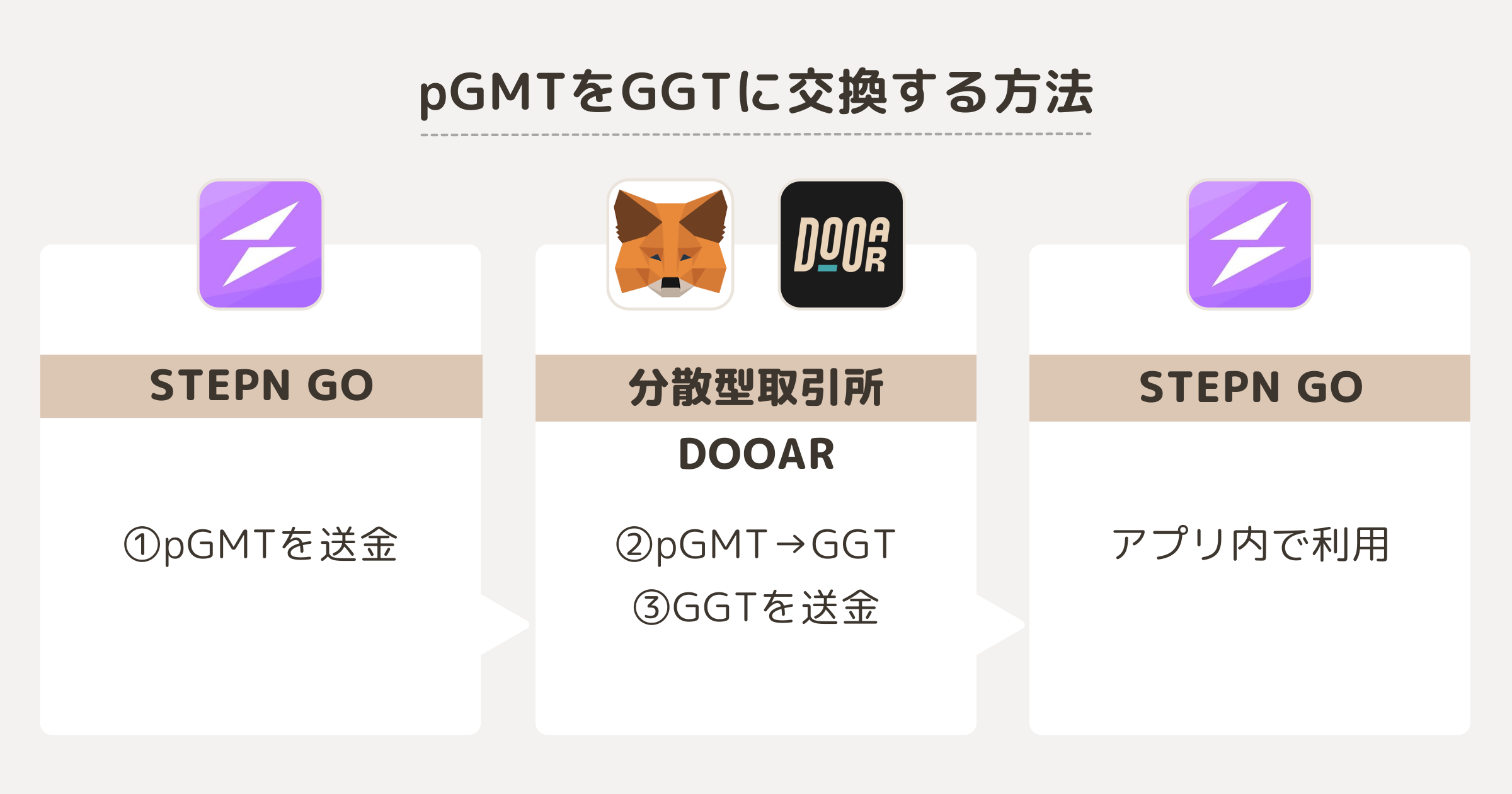 pGMTをGGTに交換する方法