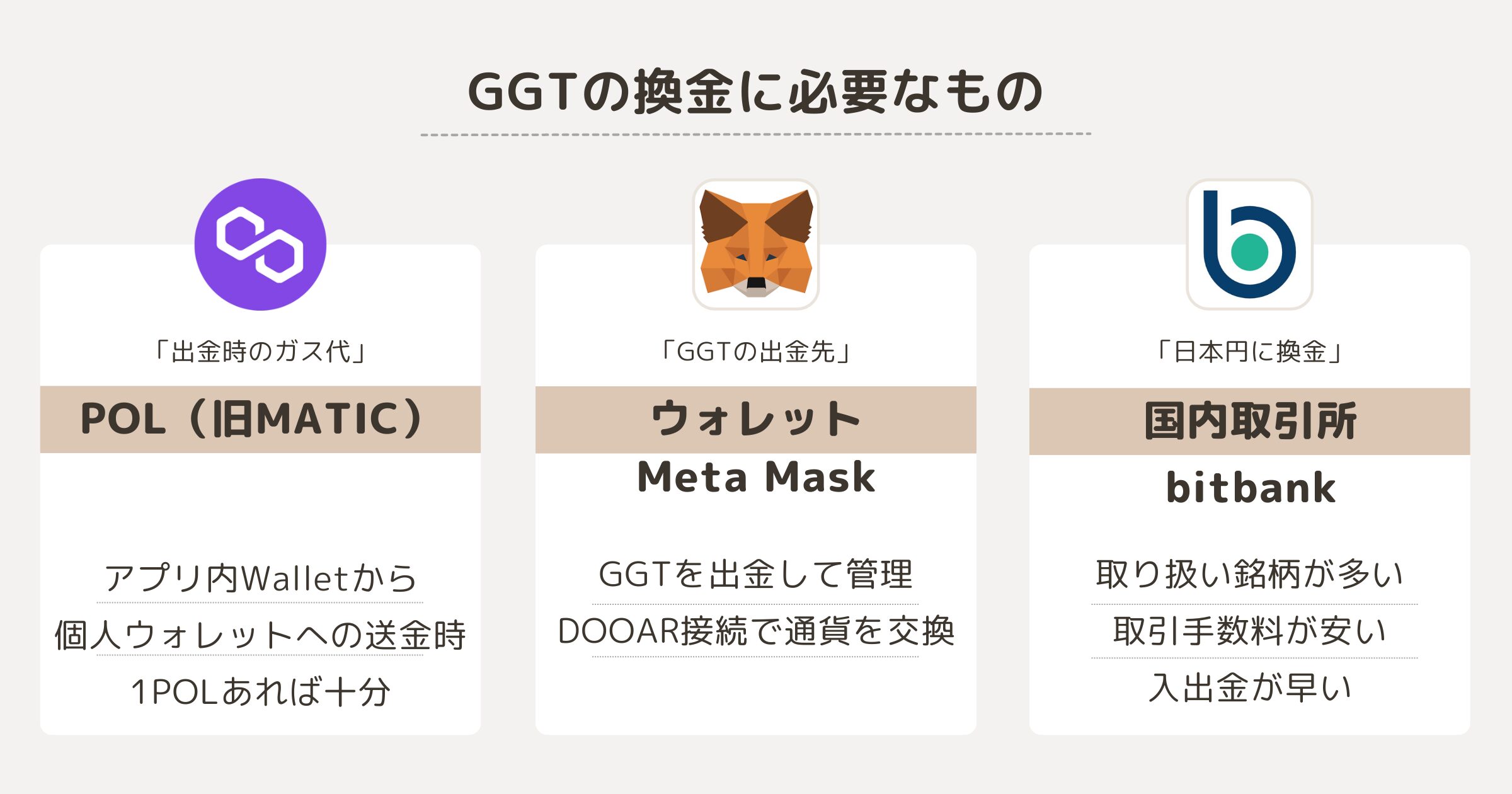 GGTの換金に必要なもの