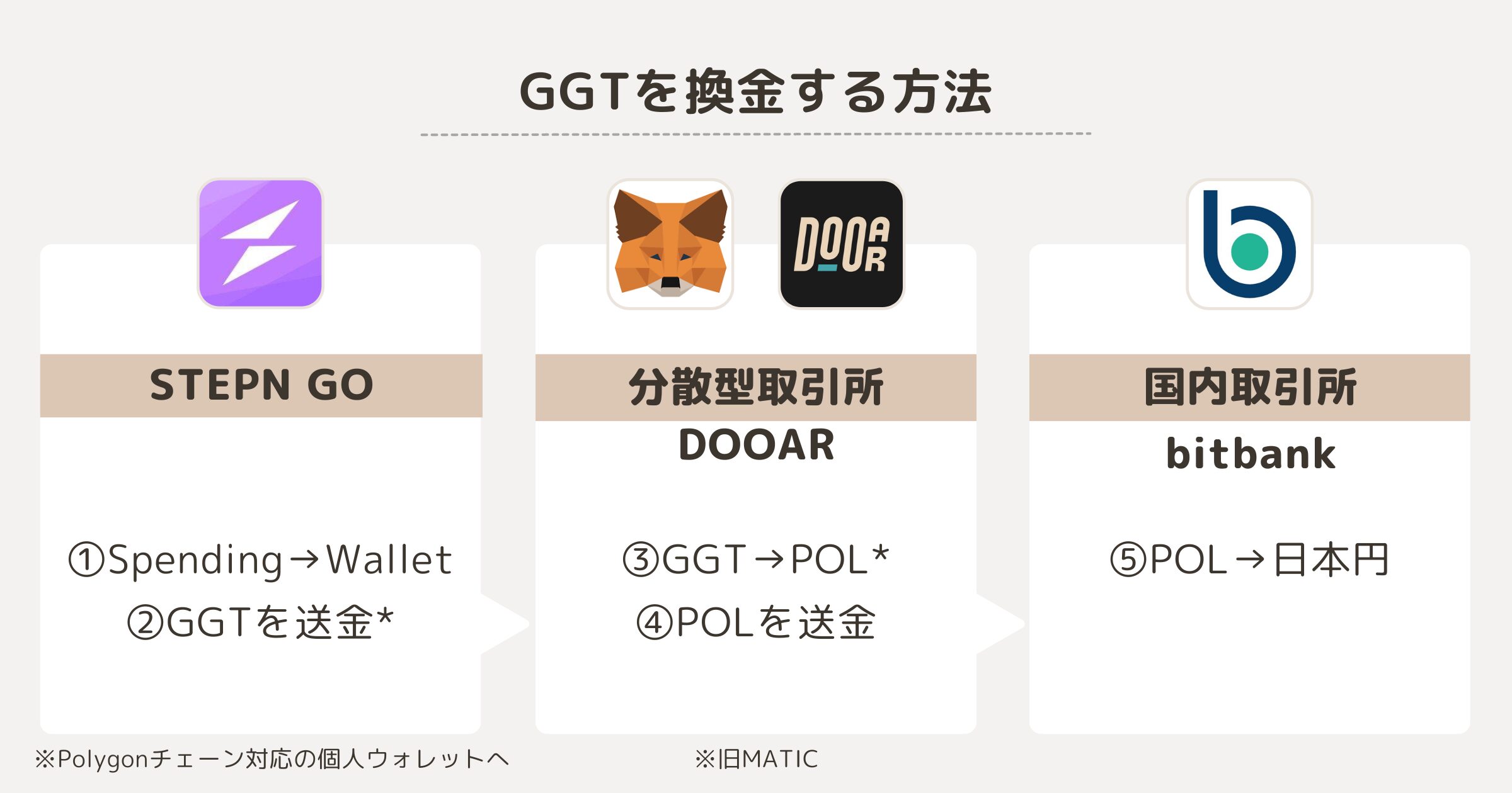 GGTを換金する方法