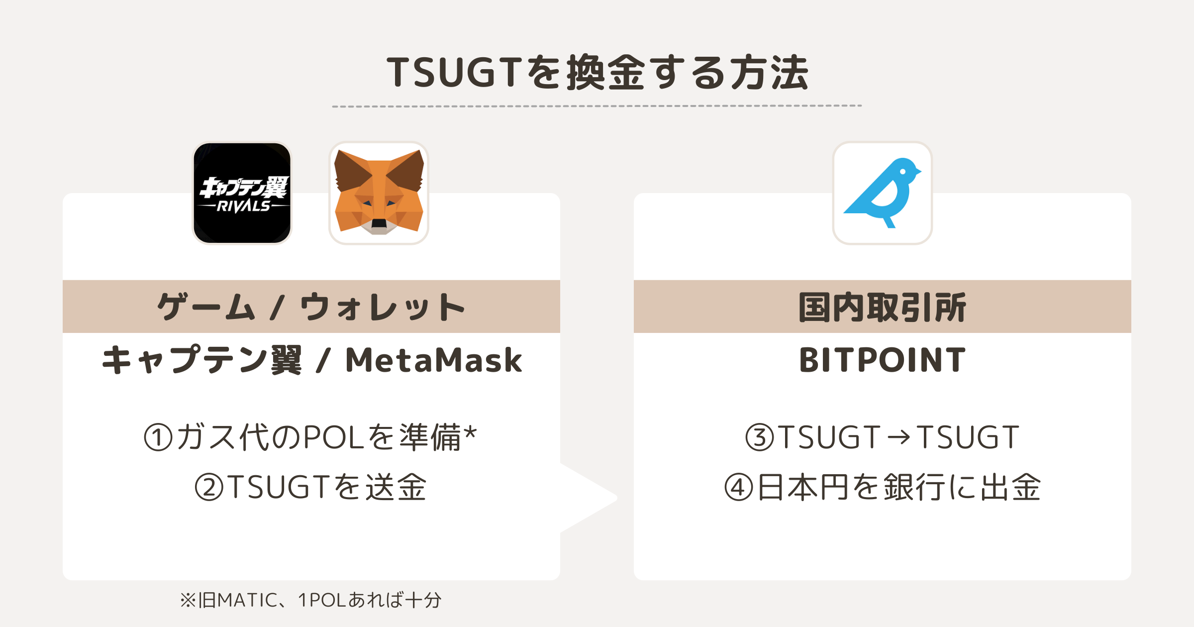 TSUGT（ツバサガバナンストークン）を換金する方法