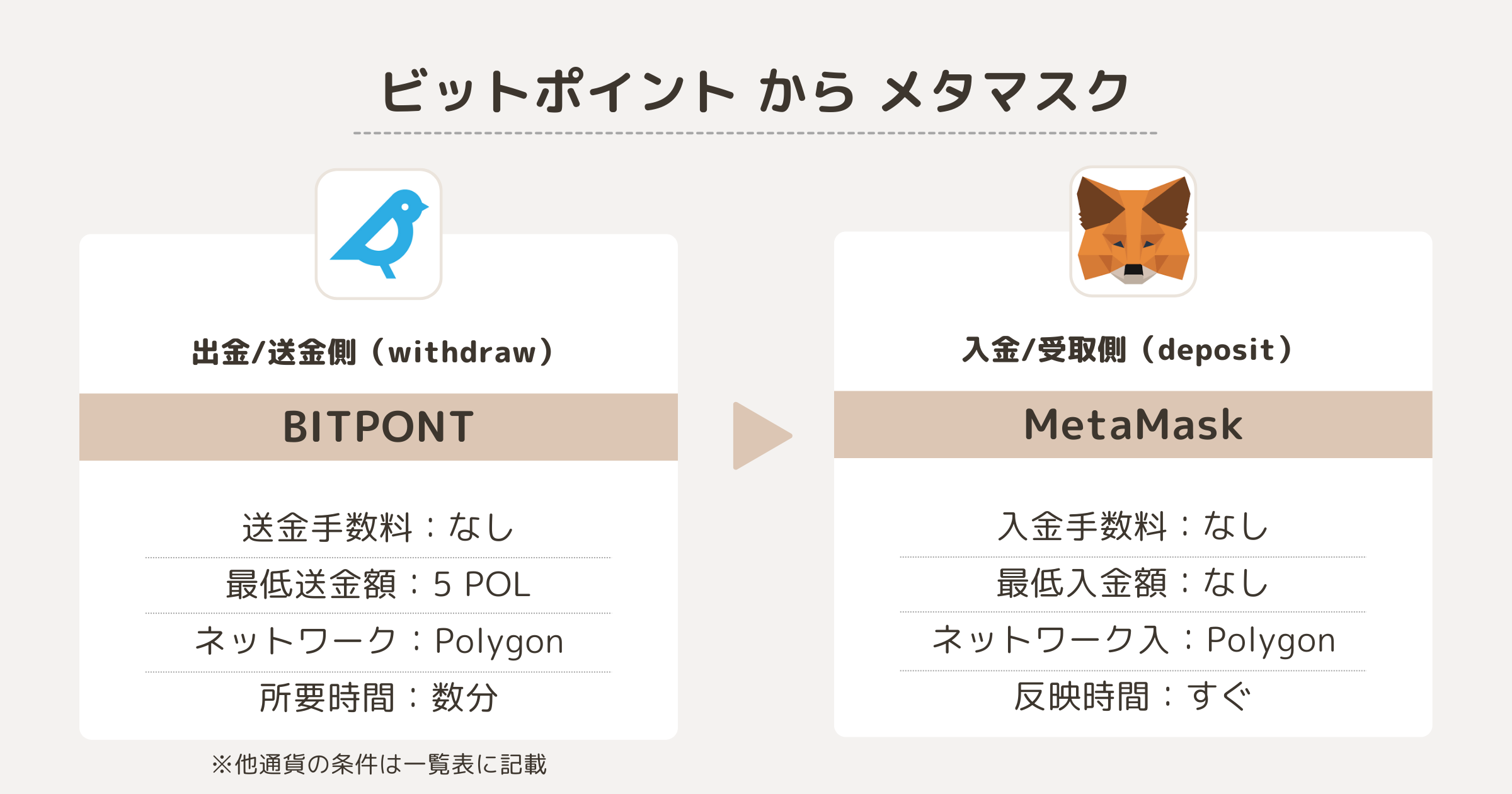 ビットポイントからMetaMaskへPOL（旧MATIC）を送金