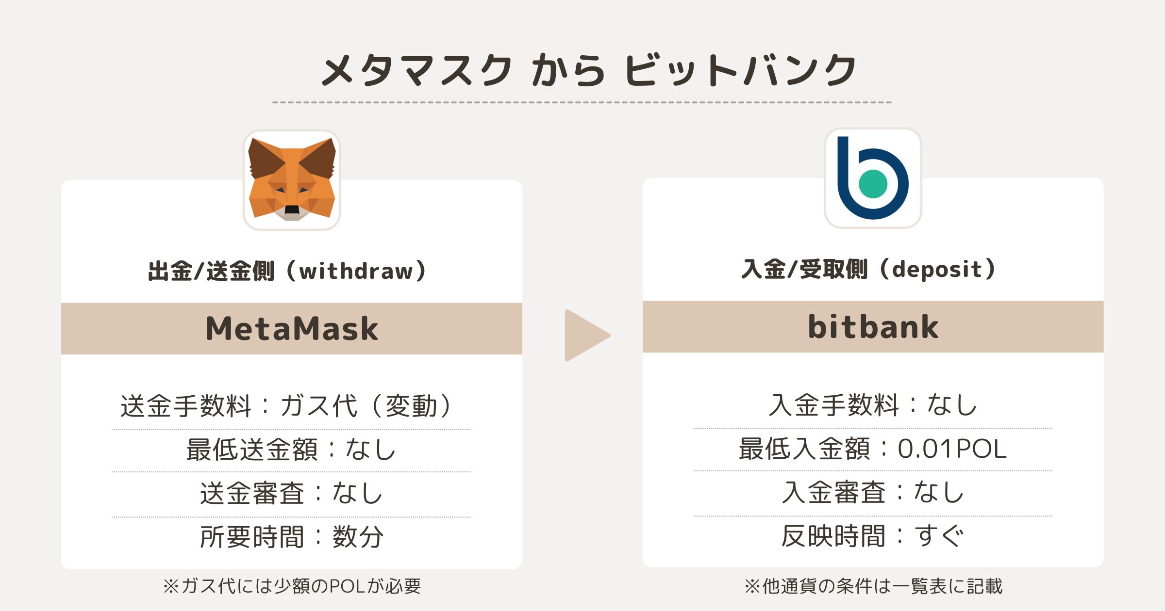 MetaMaskからビットバンクへのPOL（旧MATIC）送金条件