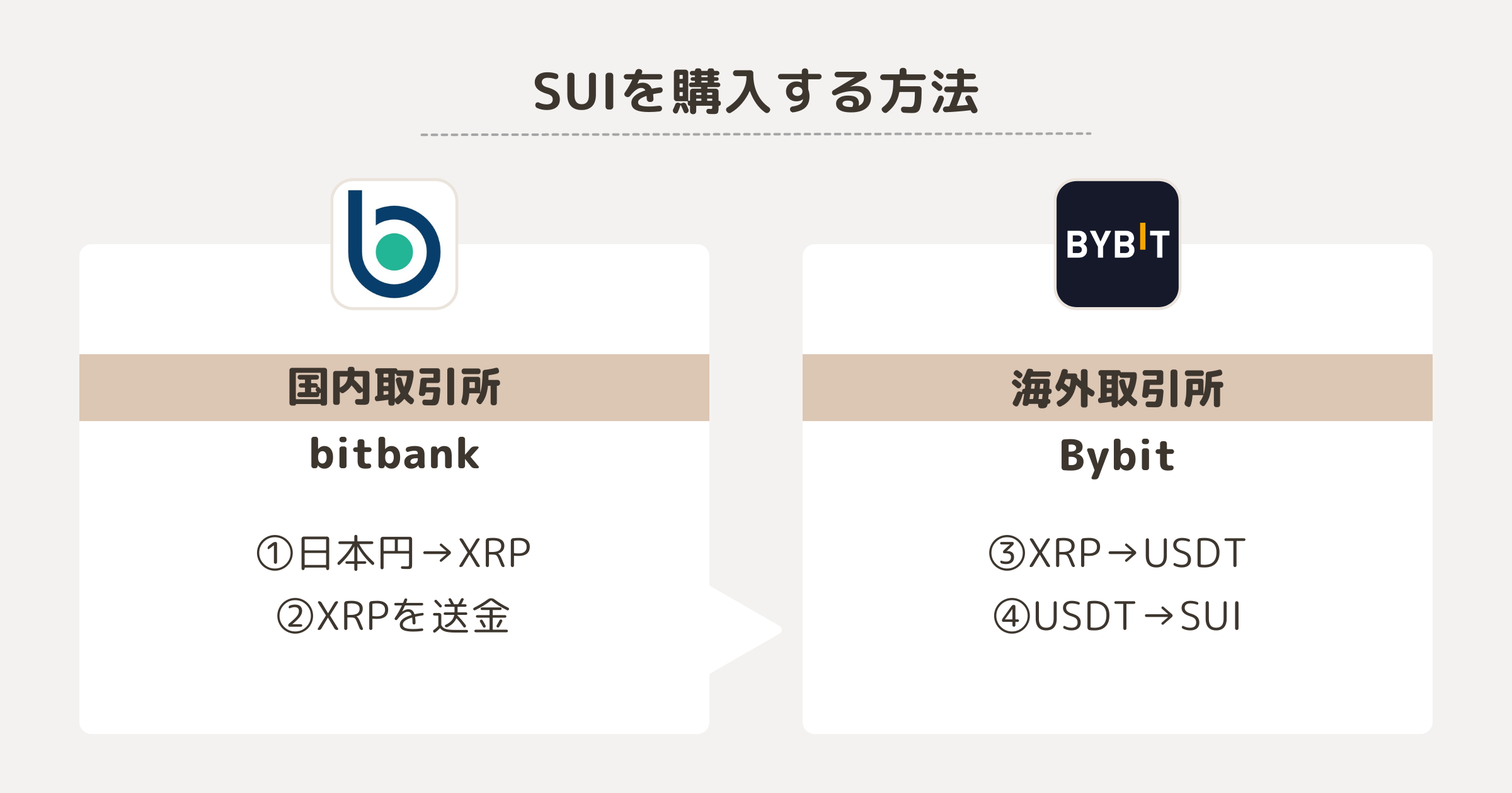 SUI（スイ）を購入する方法