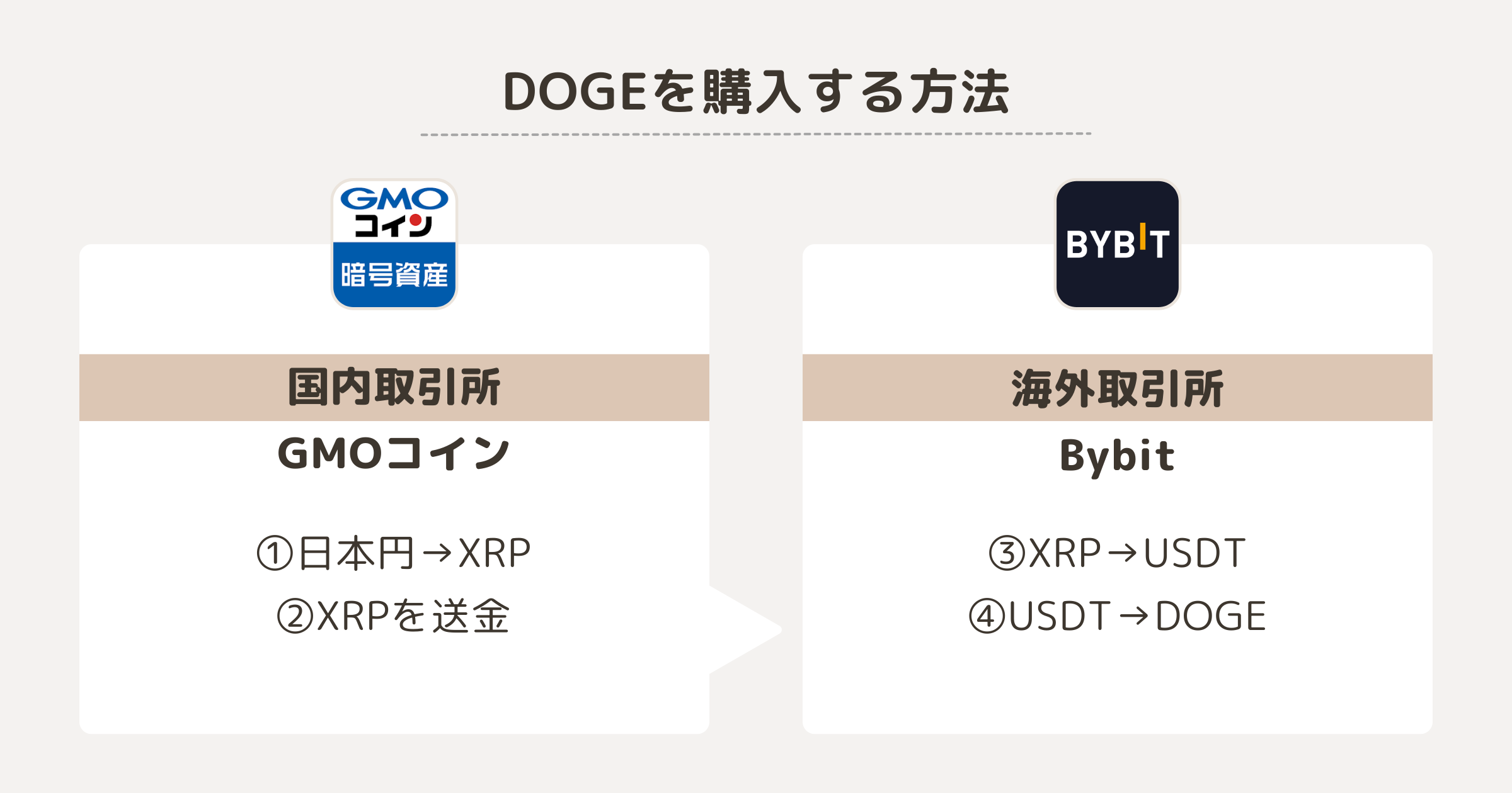 DOGEを購入する方法