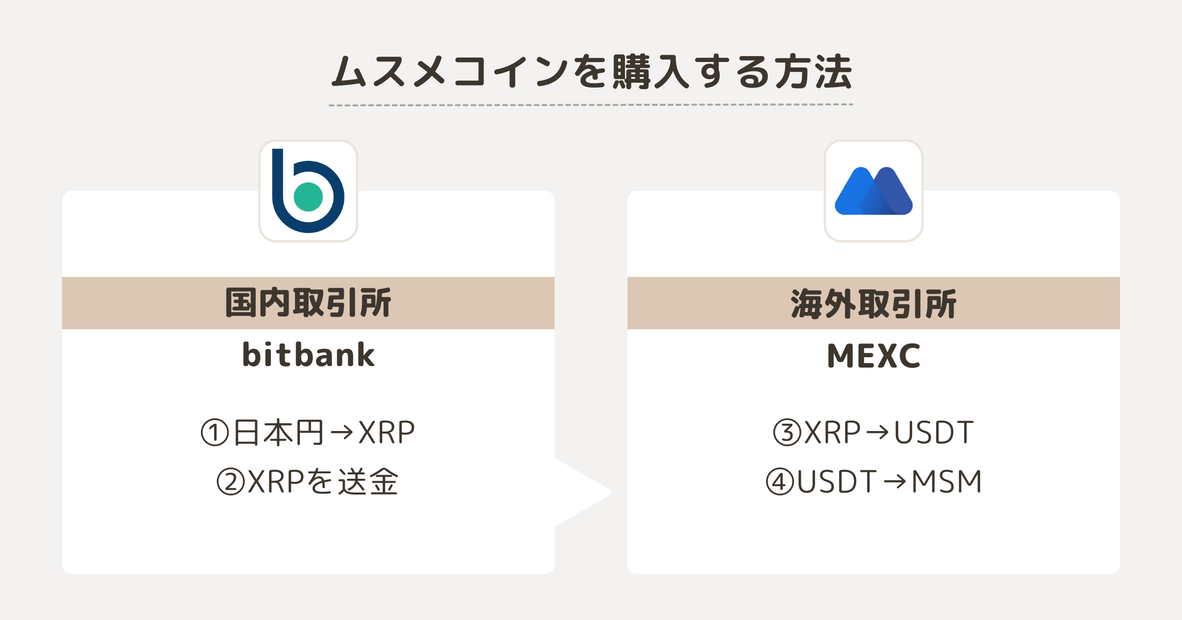 MSM（ムスメコイン）を購入する方法