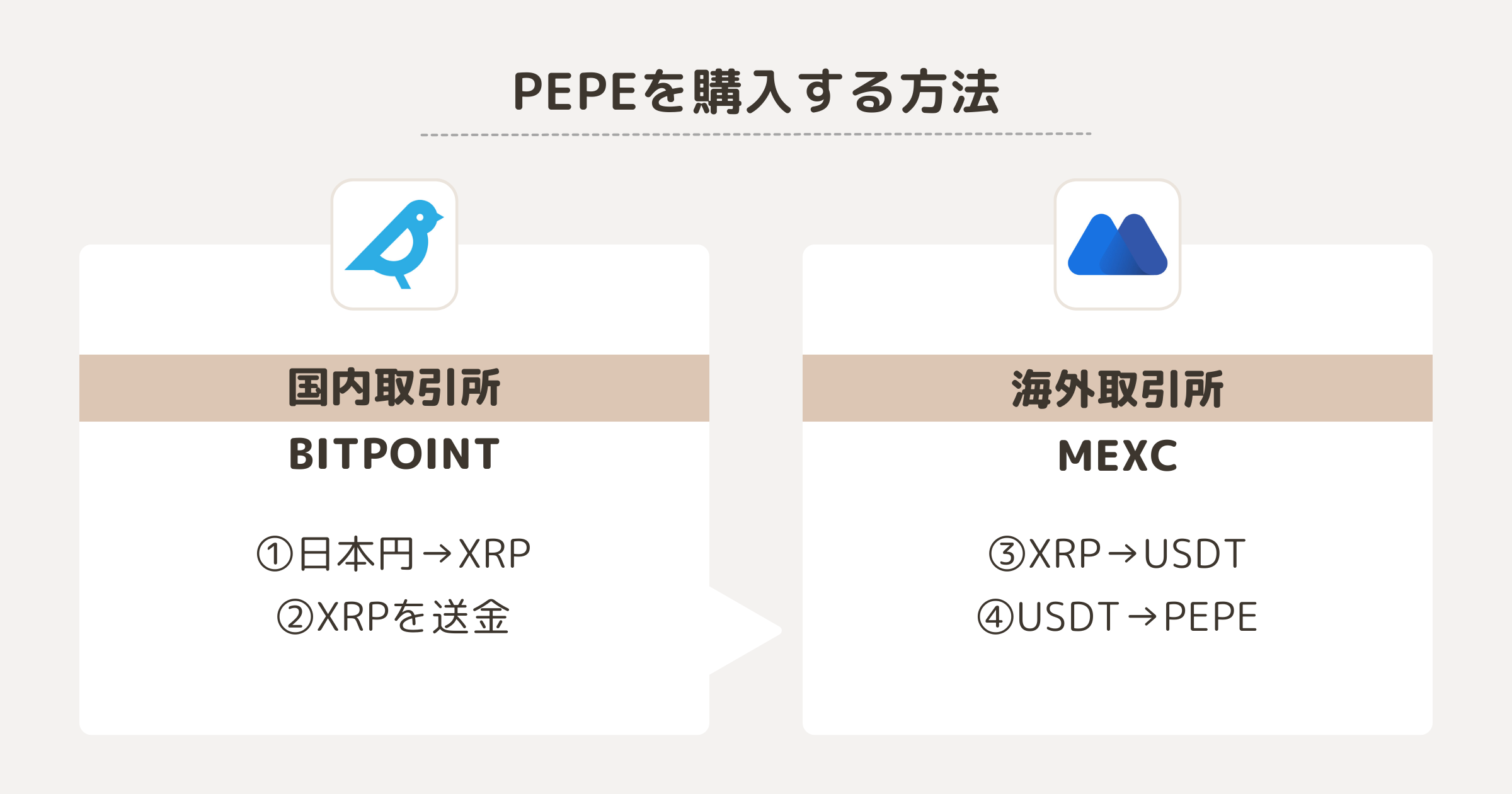 PEPEを購入する方法（ビットポイント）