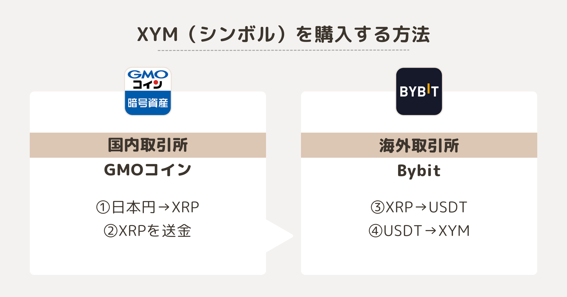 XYM（シンボル）を購入する方法