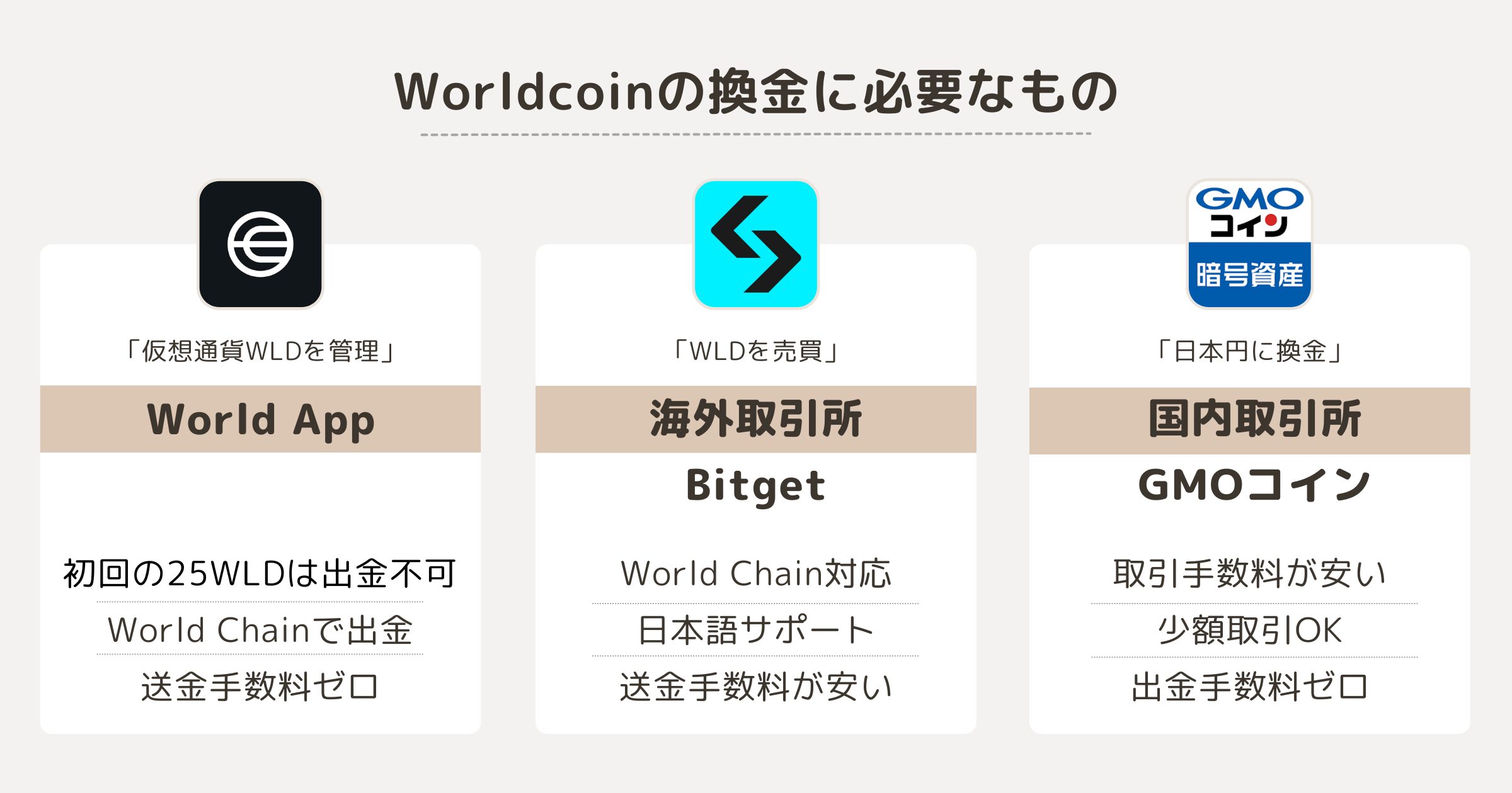 Worldcoin（ワールドコイン）の換金に必要なもの