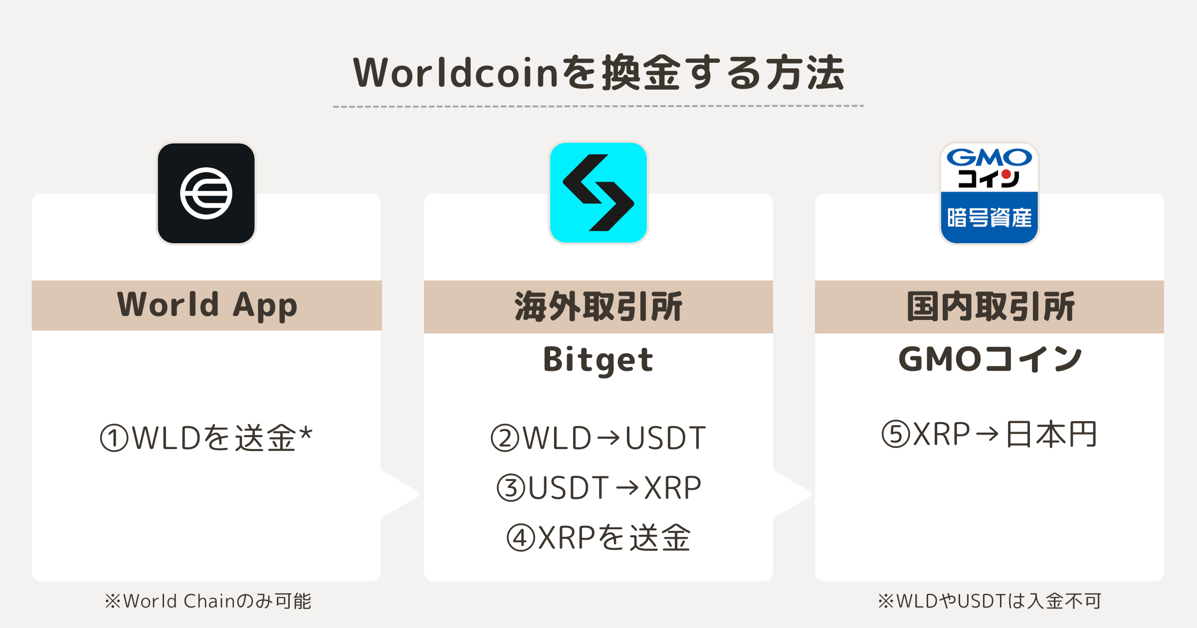 Worldcoin（ワールドコイン）を換金する方法