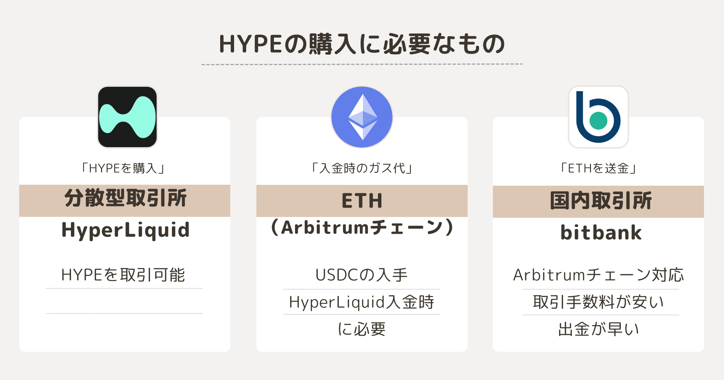 HYPE（ハイパーリキッド）の購入に必要なもの