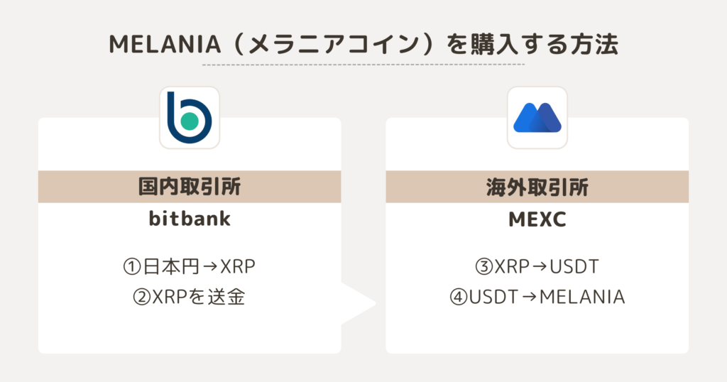 MELANIA（メラニアコイン）を購入する方法